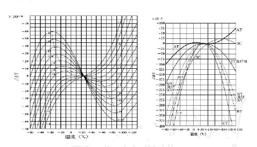 頻率溫度特性圖 &emsp;&emsp;